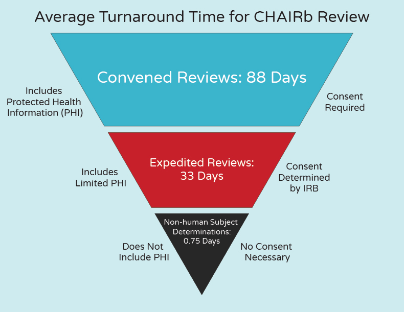 CAPriCORN CHAIRb Turnaround times Convened reviews 88 days Expedited Reviews 33 Days Non human subject determinations 75 days